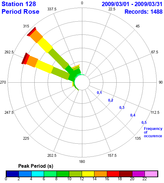 rose plot