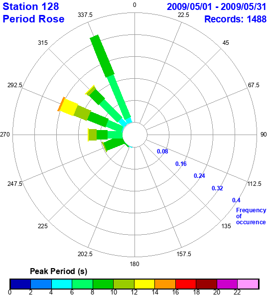 rose plot