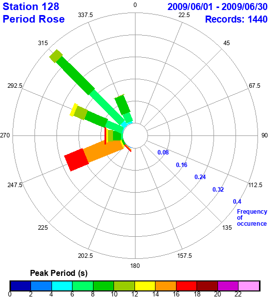 rose plot