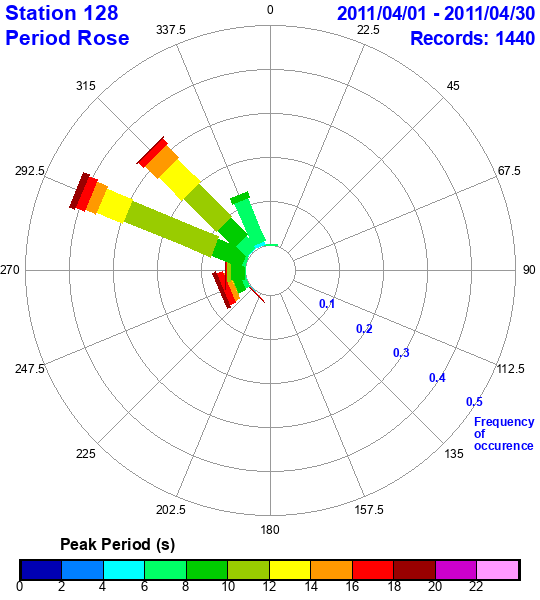 rose plot