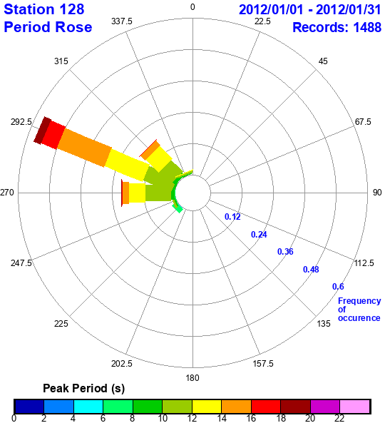 rose plot