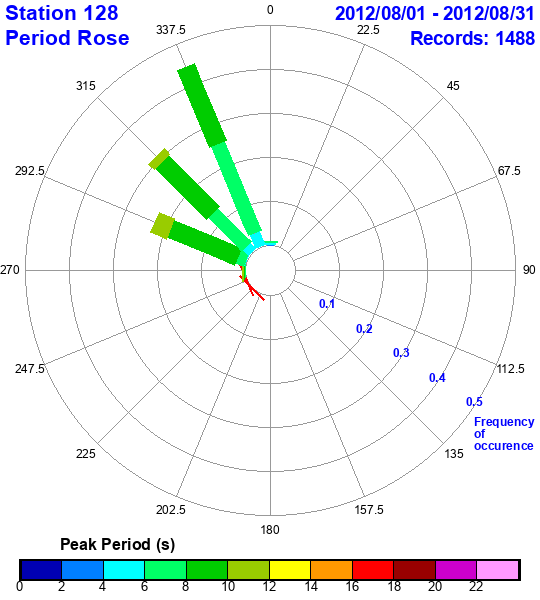 rose plot