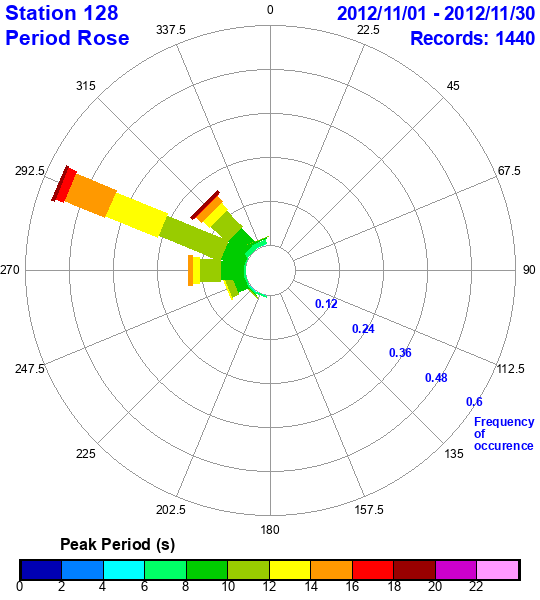 rose plot