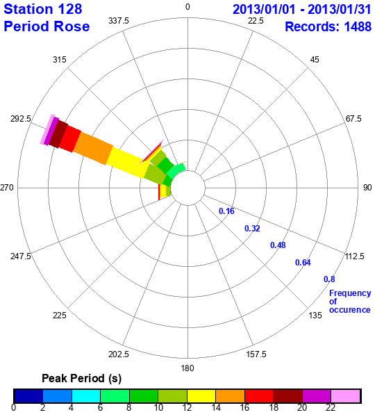 rose plot