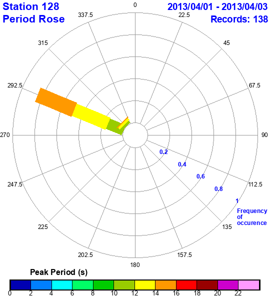 rose plot