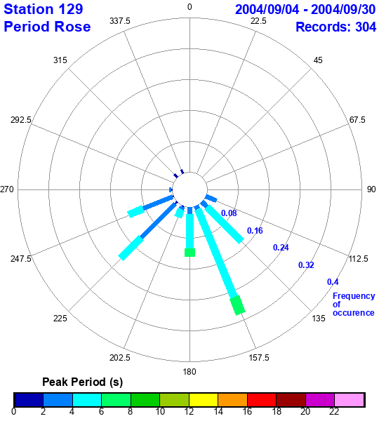 rose plot