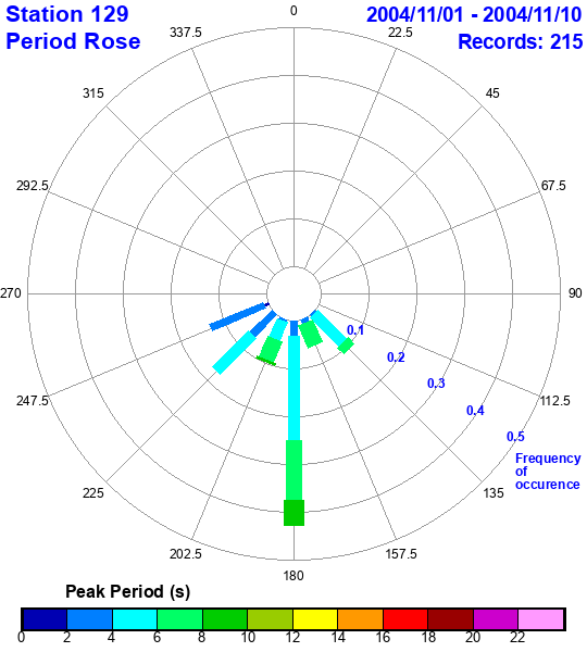 rose plot