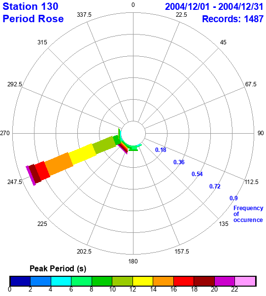 rose plot