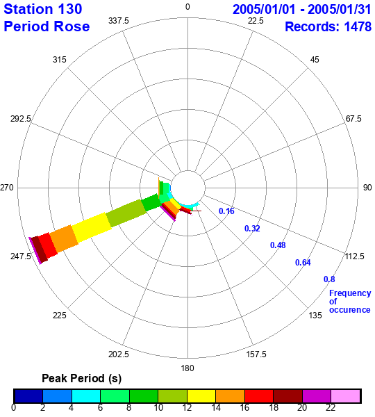 rose plot