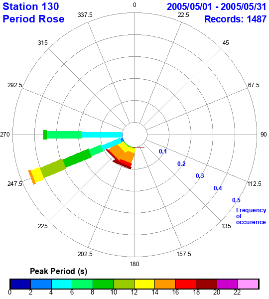 rose plot