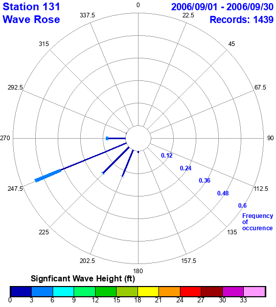 rose plot