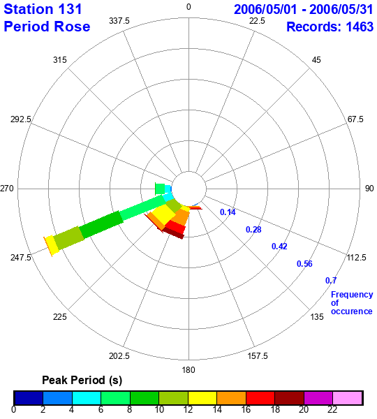 rose plot