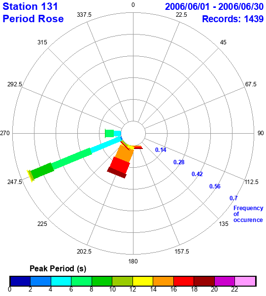 rose plot