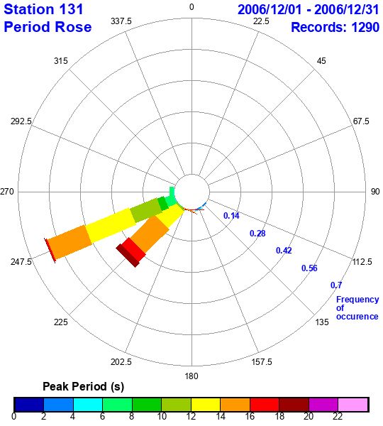 rose plot