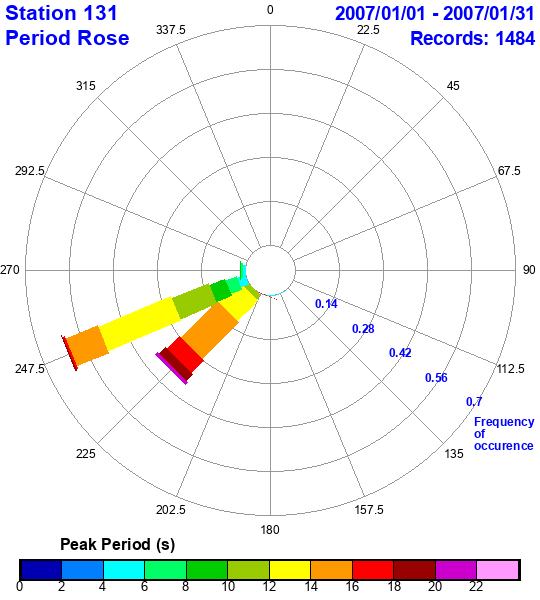 rose plot