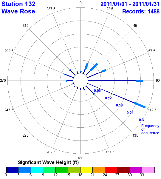 rose plot