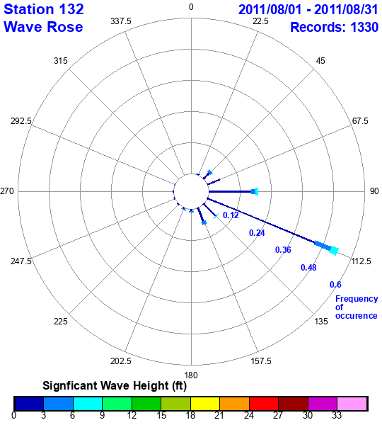 rose plot