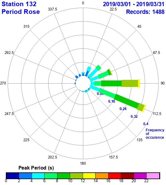 rose plot