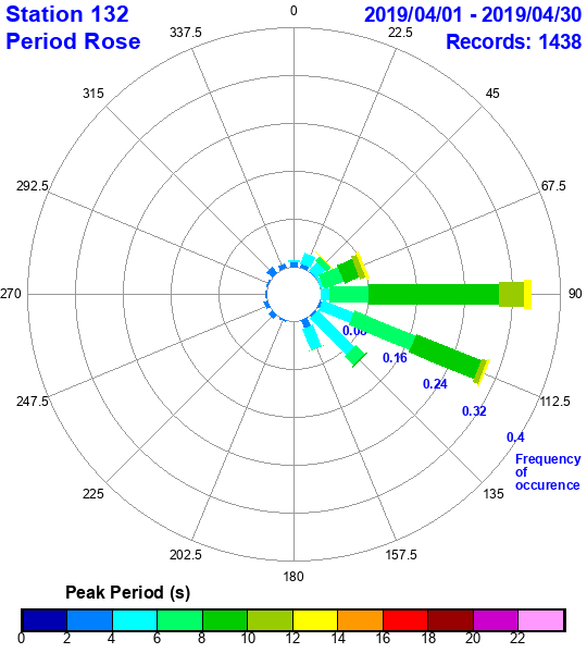 rose plot