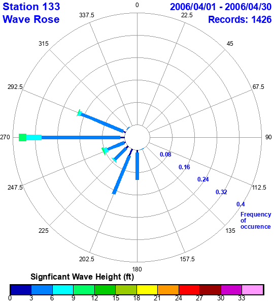 rose plot