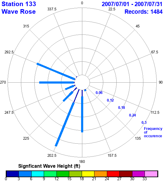 rose plot