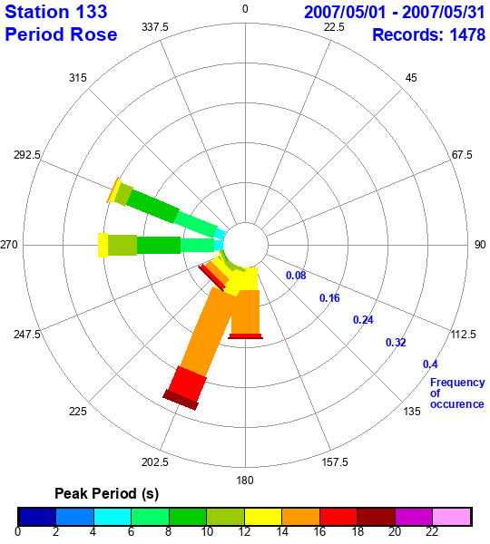 rose plot