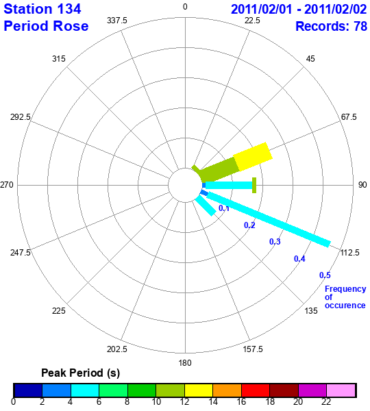 rose plot