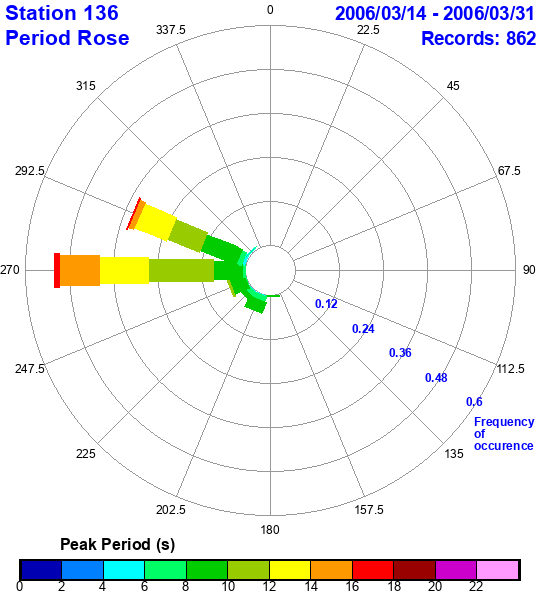 rose plot