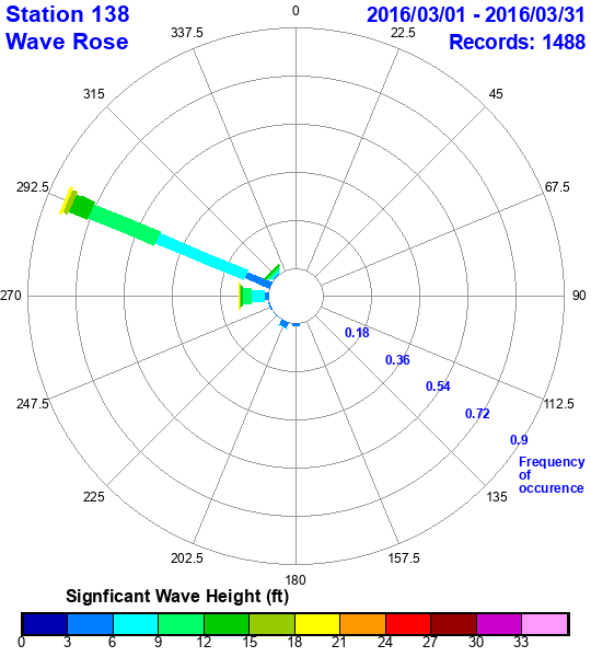 rose plot