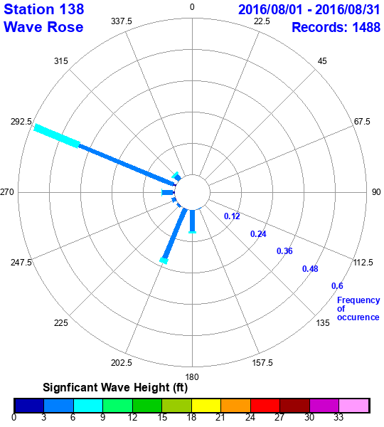 rose plot