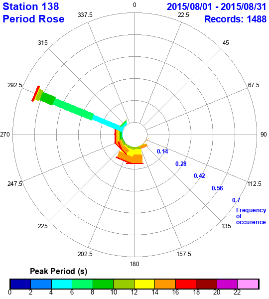 rose plot