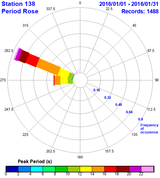 rose plot