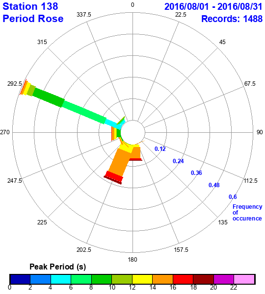 rose plot