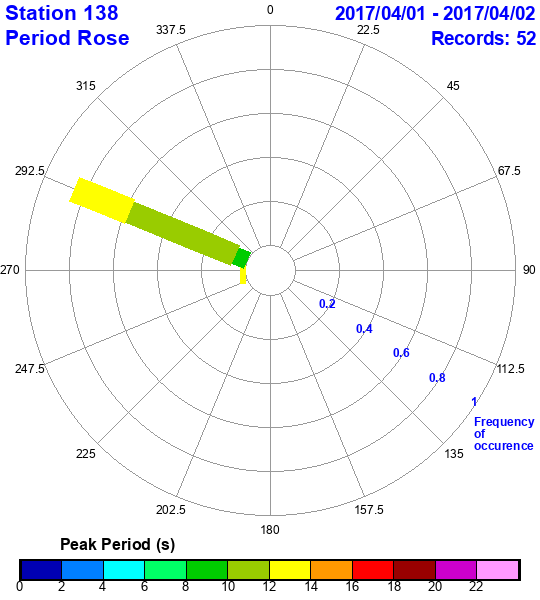 rose plot