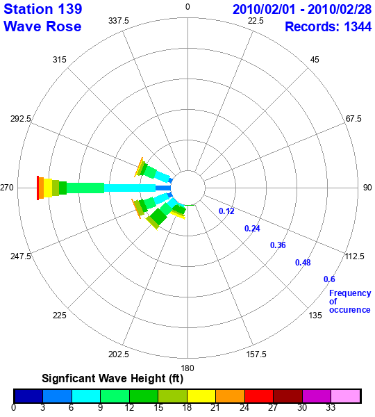 rose plot