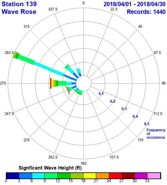 rose plot