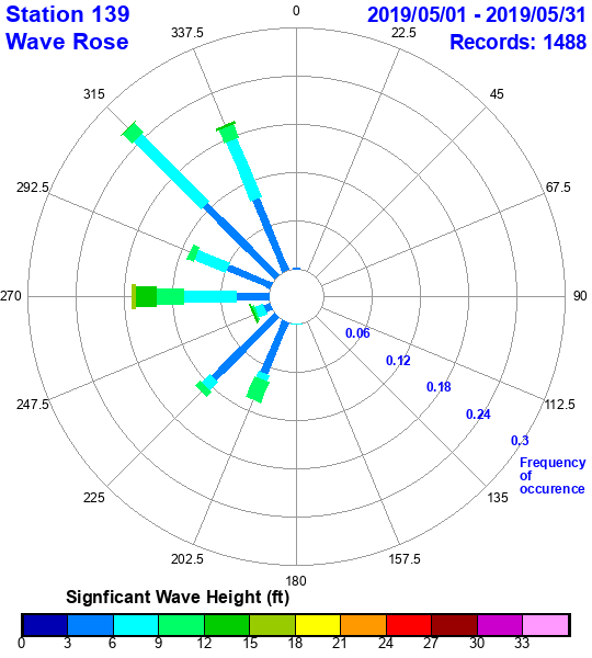 rose plot