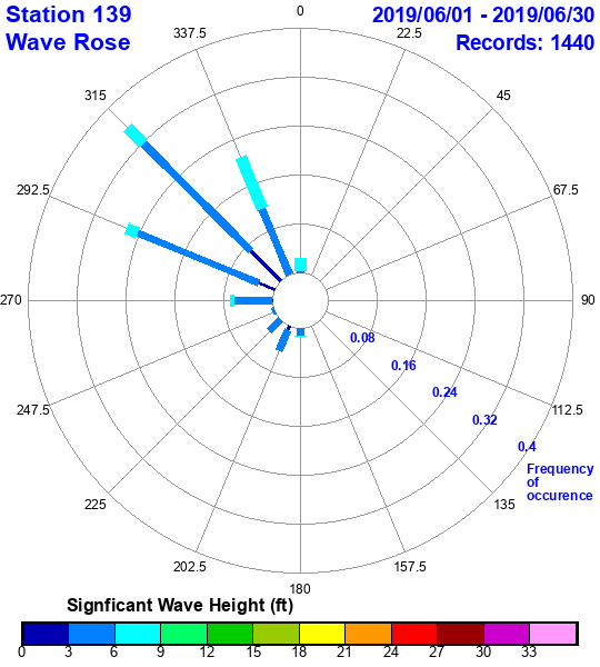 rose plot