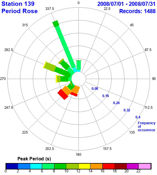 rose plot