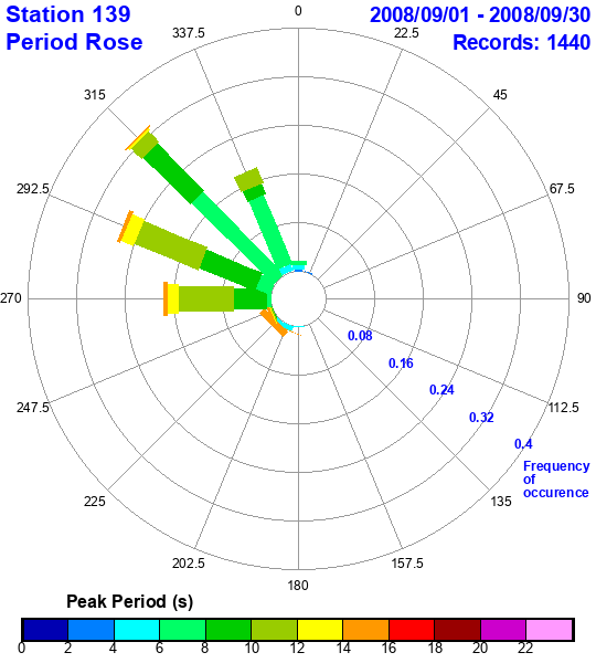 rose plot