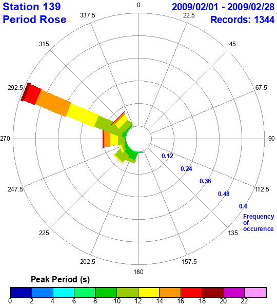 rose plot