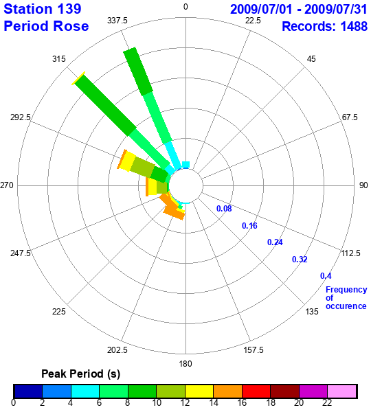 rose plot