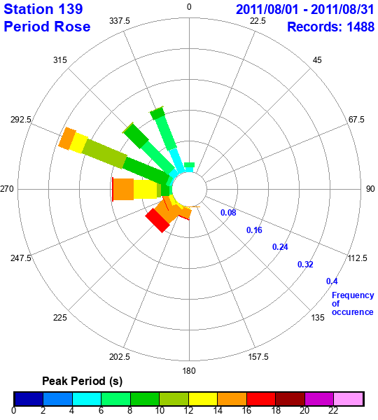 rose plot