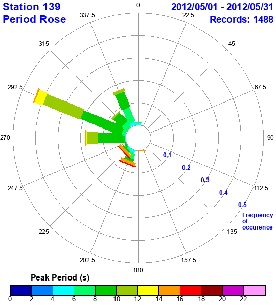 rose plot