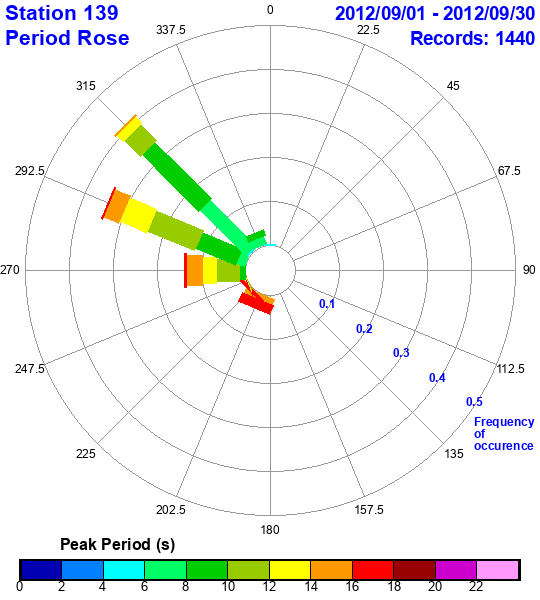 rose plot