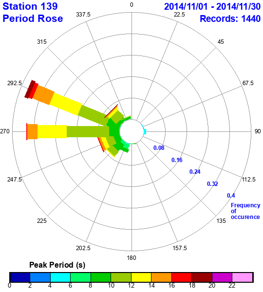 rose plot