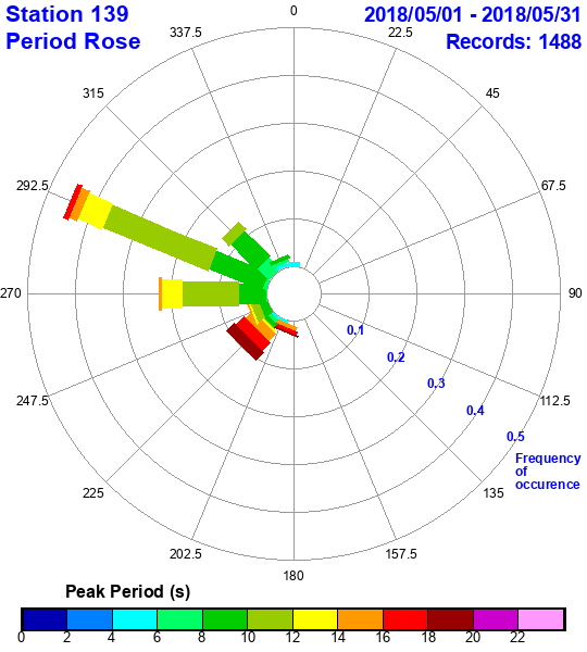 rose plot