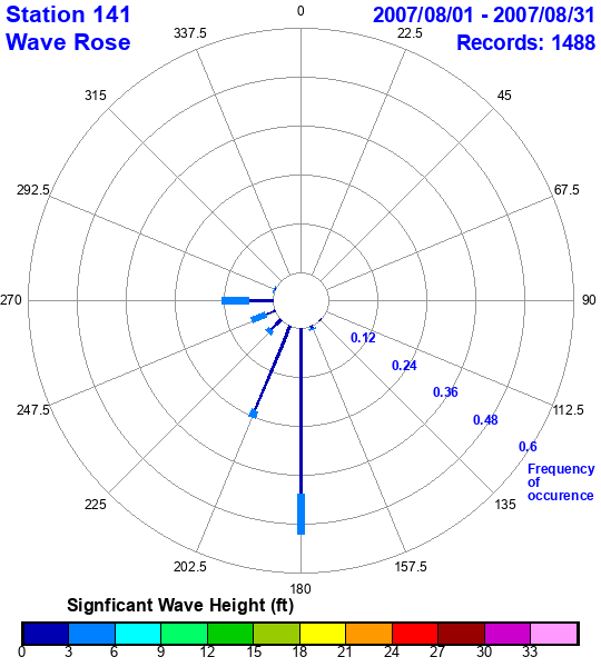 rose plot