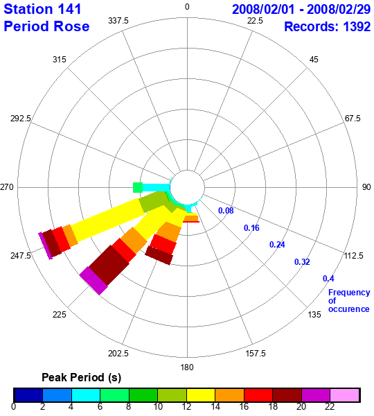 rose plot