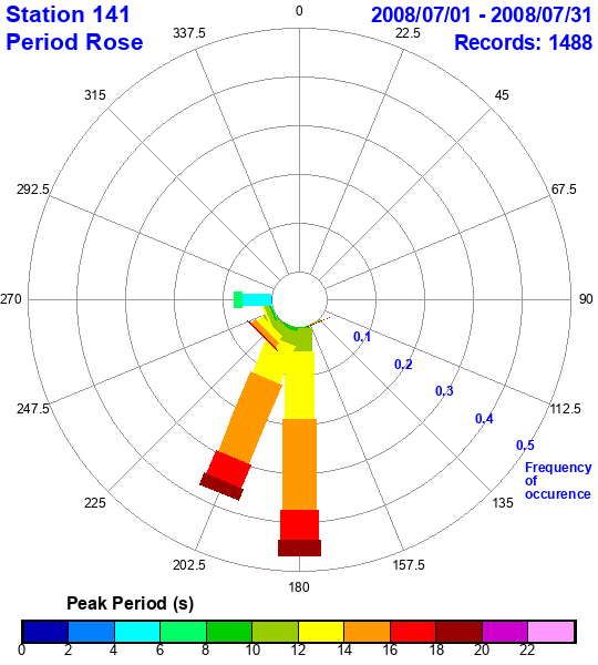 rose plot